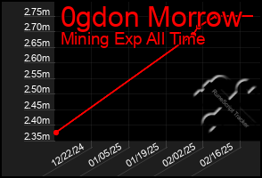 Total Graph of 0gdon Morrow