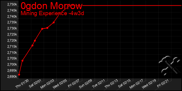 Last 31 Days Graph of 0gdon Morrow