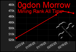 Total Graph of 0gdon Morrow