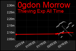 Total Graph of 0gdon Morrow