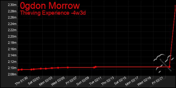 Last 31 Days Graph of 0gdon Morrow