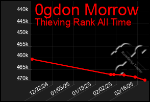 Total Graph of 0gdon Morrow