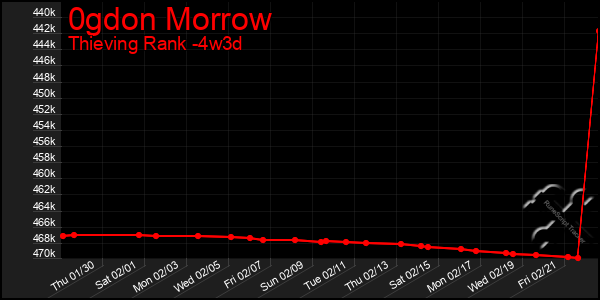 Last 31 Days Graph of 0gdon Morrow