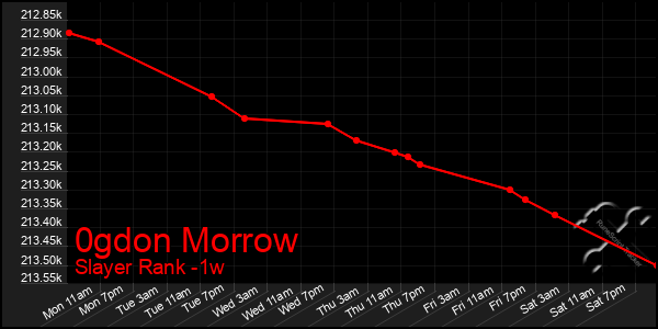 Last 7 Days Graph of 0gdon Morrow