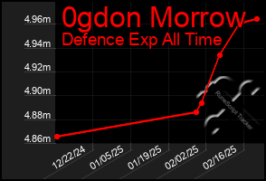 Total Graph of 0gdon Morrow