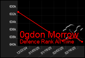 Total Graph of 0gdon Morrow