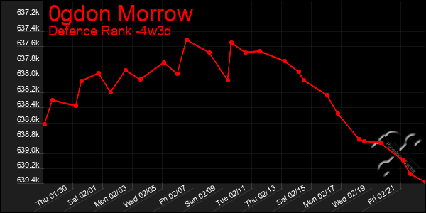 Last 31 Days Graph of 0gdon Morrow