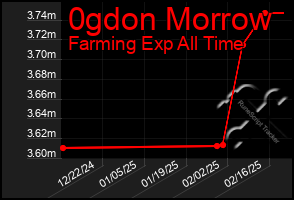 Total Graph of 0gdon Morrow