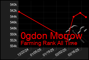 Total Graph of 0gdon Morrow