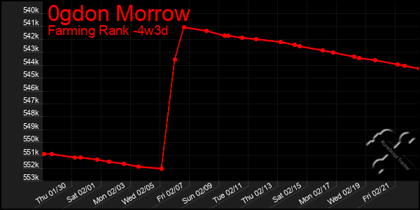 Last 31 Days Graph of 0gdon Morrow