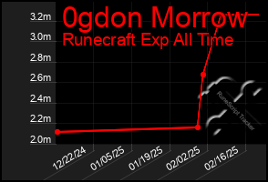 Total Graph of 0gdon Morrow