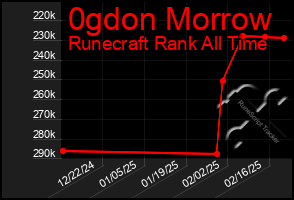 Total Graph of 0gdon Morrow