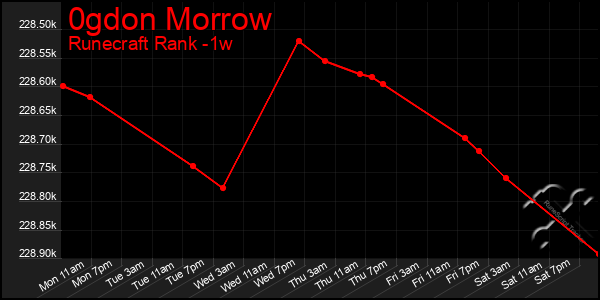 Last 7 Days Graph of 0gdon Morrow