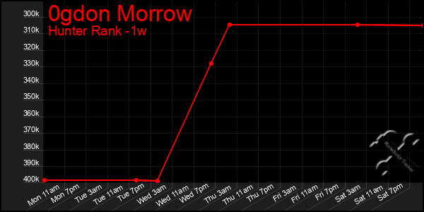 Last 7 Days Graph of 0gdon Morrow