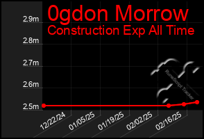 Total Graph of 0gdon Morrow