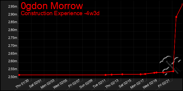 Last 31 Days Graph of 0gdon Morrow