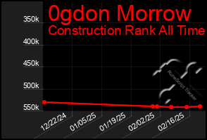 Total Graph of 0gdon Morrow