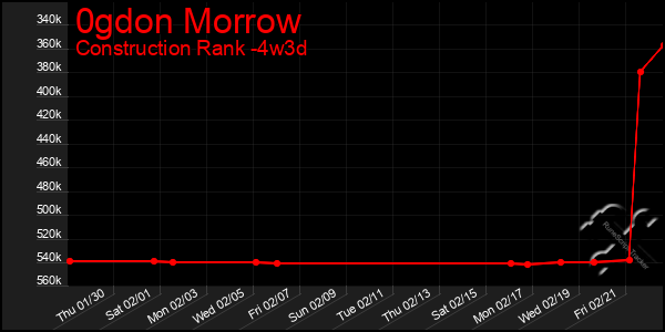 Last 31 Days Graph of 0gdon Morrow