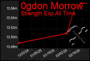 Total Graph of 0gdon Morrow