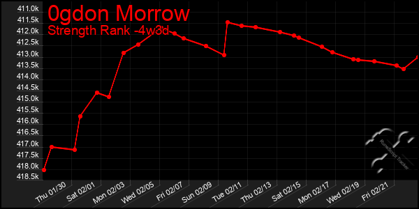 Last 31 Days Graph of 0gdon Morrow