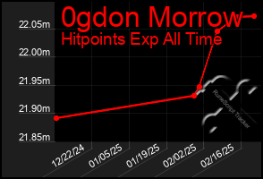 Total Graph of 0gdon Morrow