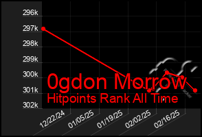 Total Graph of 0gdon Morrow