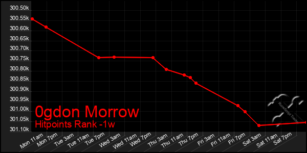 Last 7 Days Graph of 0gdon Morrow