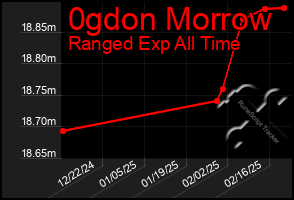 Total Graph of 0gdon Morrow