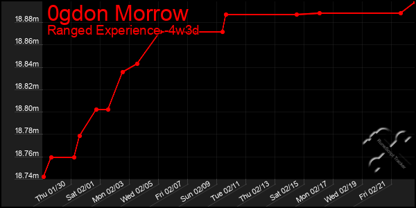 Last 31 Days Graph of 0gdon Morrow