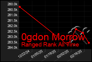 Total Graph of 0gdon Morrow