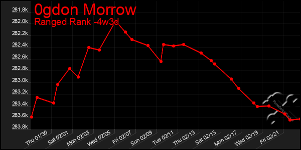 Last 31 Days Graph of 0gdon Morrow