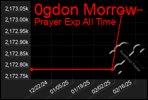 Total Graph of 0gdon Morrow