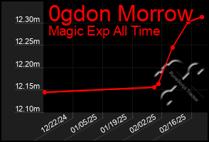 Total Graph of 0gdon Morrow