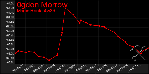 Last 31 Days Graph of 0gdon Morrow