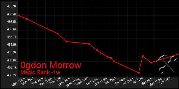 Last 7 Days Graph of 0gdon Morrow