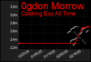 Total Graph of 0gdon Morrow