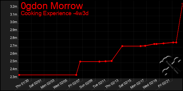 Last 31 Days Graph of 0gdon Morrow