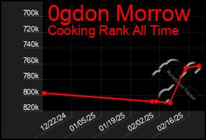 Total Graph of 0gdon Morrow