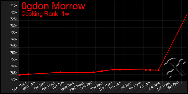 Last 7 Days Graph of 0gdon Morrow