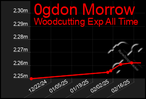 Total Graph of 0gdon Morrow