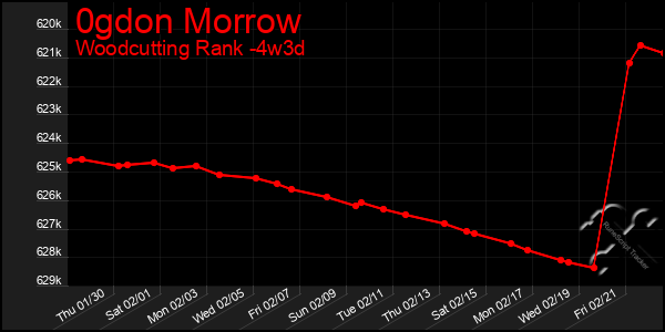 Last 31 Days Graph of 0gdon Morrow