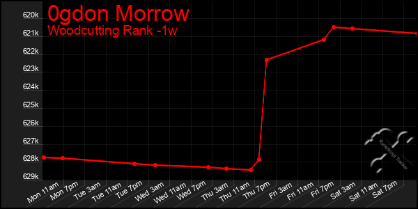 Last 7 Days Graph of 0gdon Morrow