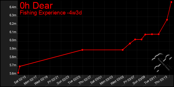 Last 31 Days Graph of 0h Dear