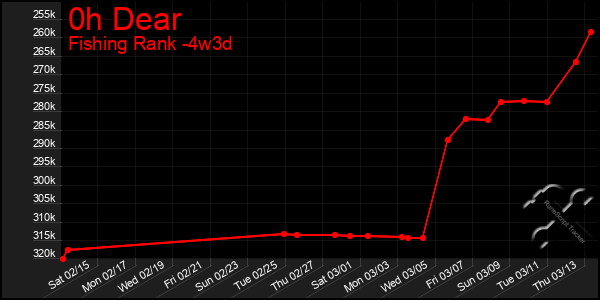 Last 31 Days Graph of 0h Dear