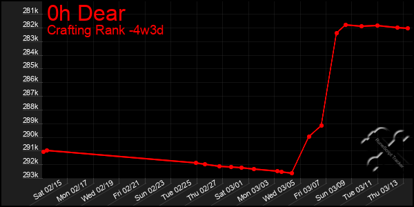 Last 31 Days Graph of 0h Dear