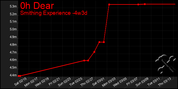 Last 31 Days Graph of 0h Dear