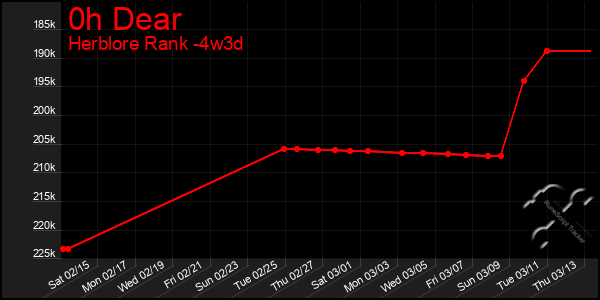 Last 31 Days Graph of 0h Dear