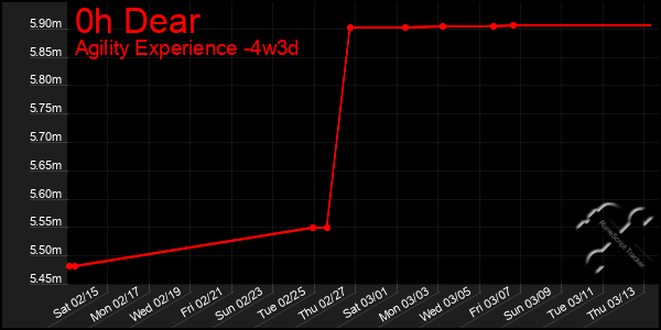 Last 31 Days Graph of 0h Dear