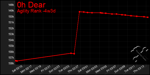 Last 31 Days Graph of 0h Dear