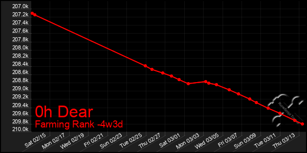 Last 31 Days Graph of 0h Dear